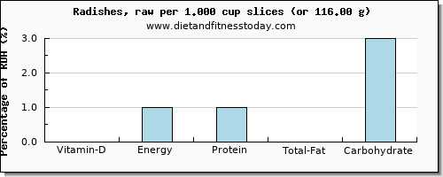 vitamin d and nutritional content in radishes